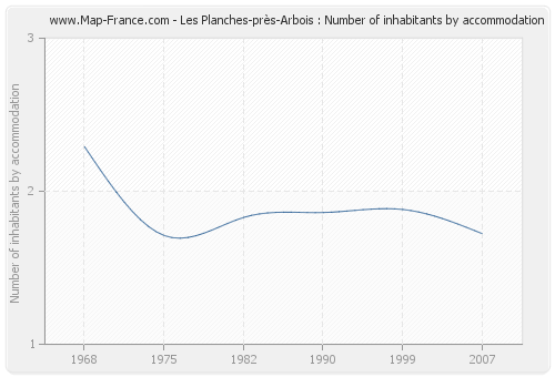 Les Planches-près-Arbois : Number of inhabitants by accommodation